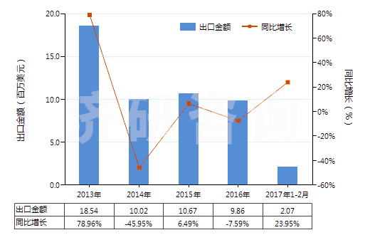 2013-2017年2月中國陽模(HS84803000)出口總額及增速統(tǒng)計(jì) 2013-2017年2月中國陽模(HS84803000)出口總額及增速統(tǒng)計(jì)